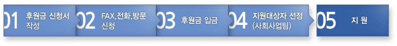 01.기부금 신청서작성→02.FAX,전화,방문신청→03.기부금 입금→04.지원대상자 선정(사회사업팀)→05.지원