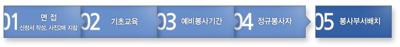 면접(신청서 작성, 사진2매 지참)→기초교육→예비봉사기간→정규봉사자→봉사부서 배치